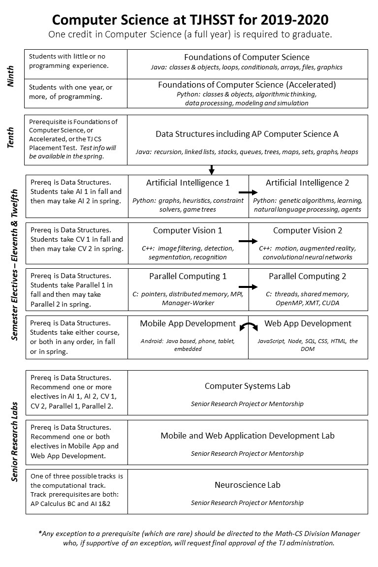 Flow Chart for CS Courses 201920 Thomas Jefferson High School for